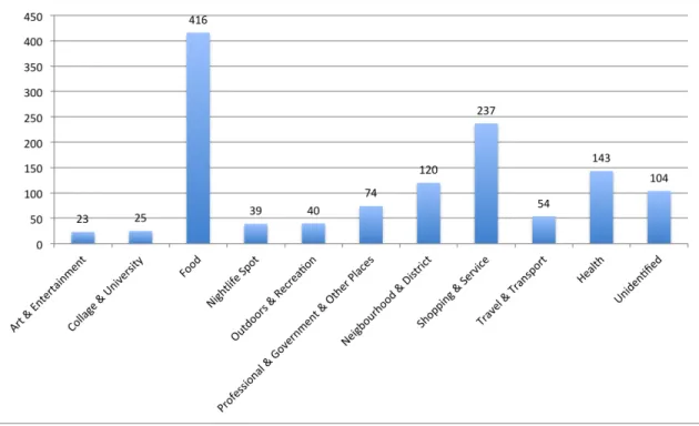 Figure 4.7: Number of Queries per Category