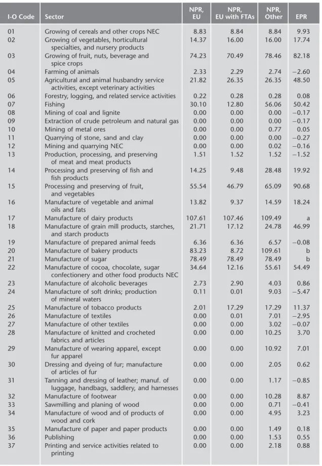 TABLE 3.5 Nominal and Effective Protection Rates, 2002 (percent)