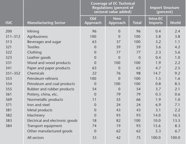 TABLE 3.9 EC Technical Regulation Directives and European Community (EC) Imports, 1995