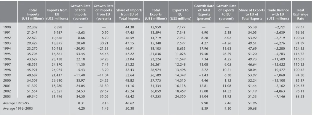 TABLE 3.3 Trade with EU, 1990–2003