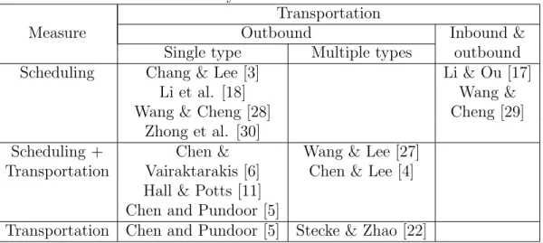 Table 2.1: Summary of the studies in the literature Transportation