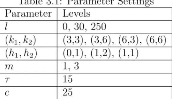 Table 3.1: Parameter Settings Parameter Levels l 0, 30, 250 (k 1 , k 2 ) (3,3), (3,6), (6,3), (6,6) (h 1 , h 2 ) (0,1), (1,2), (1,1) m 1, 3 τ 15 c 25