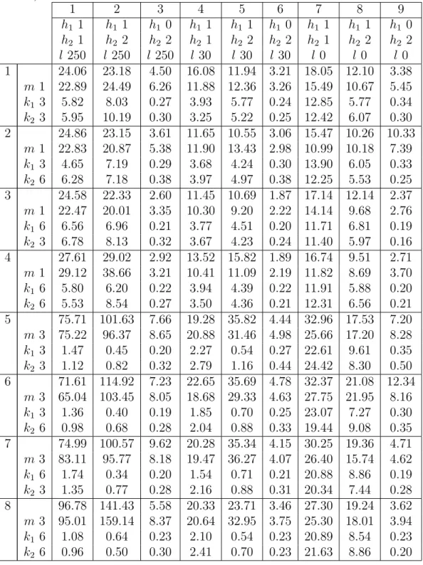 Table 3.2: Comparison of the computational times of the four models (CPU seconds) 1 2 3 4 5 6 7 8 9 h 1 1 h 1 1 h 1 0 h 1 1 h 1 1 h 1 0 h 1 1 h 1 1 h 1 0 h 2 1 h 2 2 h 2 2 h 2 1 h 2 2 h 2 2 h 2 1 h 2 2 h 2 2 l 250 l 250 l 250 l 30 l 30 l 30 l 0 l 0 l 0 1 2