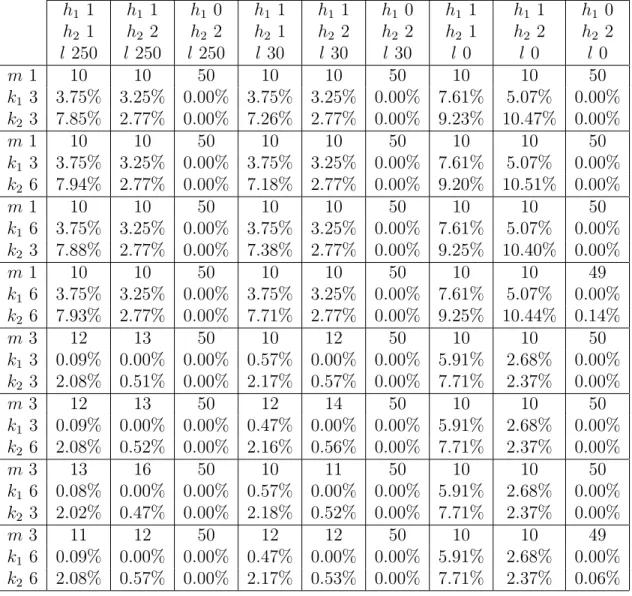 Table 3.3: Summary of the Analysis for Measuring the Quality of the Lower Bound h 1 1 h 1 1 h 1 0 h 1 1 h 1 1 h 1 0 h 1 1 h 1 1 h 1 0 h 2 1 h 2 2 h 2 2 h 2 1 h 2 2 h 2 2 h 2 1 h 2 2 h 2 2 l 250 l 250 l 250 l 30 l 30 l 30 l 0 l 0 l 0 m 1 10 10 50 10 10 50 1