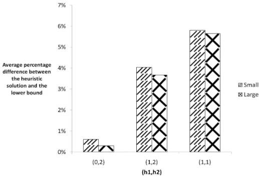 Figure 3.8: Effect of inventory holding costs on the heuristic performance for different problem sizes.
