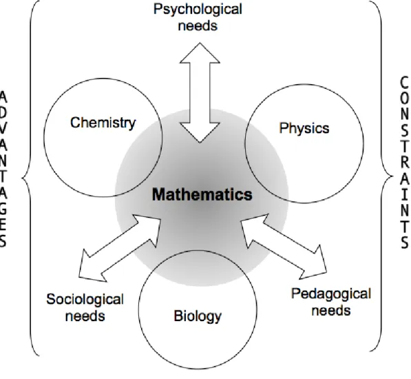 Figure 2. A model of curriculum integration for mathematics and science integration  (CIMAS) 