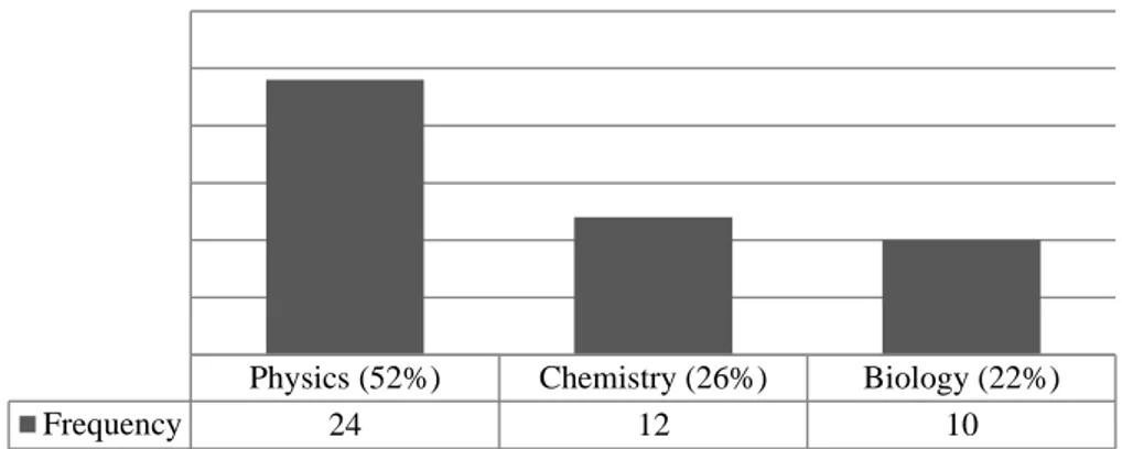 Figure 3.Graphs of distribution of science topics for mathematic integration (N=46,  χ 2 (2)= 7,48, p&lt;.05) 