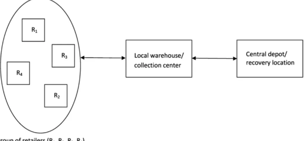 Fig. 1. An illustration of the inventory locations at the local region and the central location.