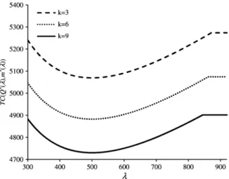 Fig. 4. Long-run average total cost at the optimal solution for varying values of k.