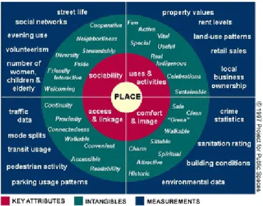 Figure 1. Characteristics of accessible public spaces, (Project for Public Spaces, 2002)