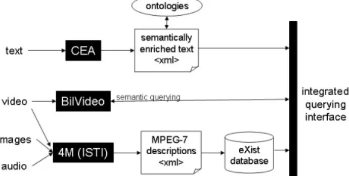 Fig. 2. Possible Integration of Multimedia Systems