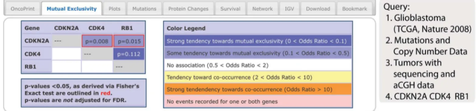 Fig. 3. The Mutual exclusivity tab. The example shows that genes  that alter RB signaling in glioblastoma have a tendency toward mutual   exclusivity. This tab provides summary statistics on mutual exclusiv-ity and co-occurrence of genomic alterations in e