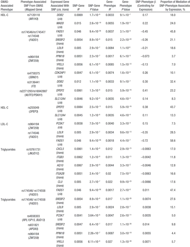 Table 4.  Mediation Test Results  GWAS-Associated  Phenotype Phenotype-Associated SNP From GWAS(Mapped Gene) Expressed Gene Associated With SNP (cis, trans) SNP-GeneR2 SNP-Gene  P Value Gene-  PhenotypeR2 Gene-  Phenotype  P Value SNP-Phenotype β(Controlli
