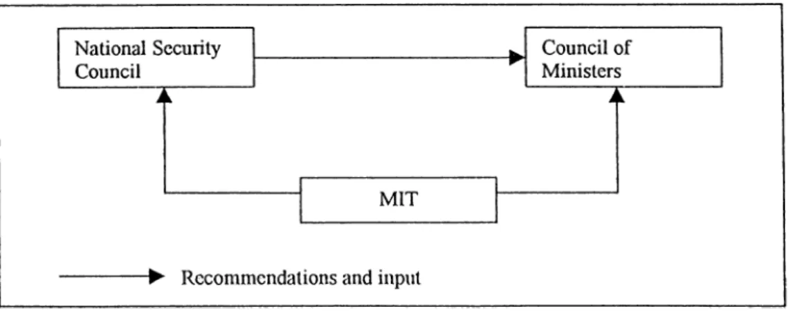 Figure 5.2.  Intelligence in  process  while making policy