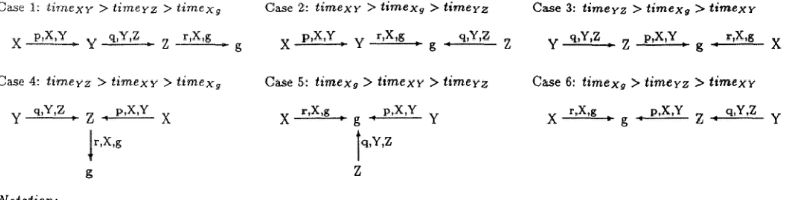 Figure  2:  Corresponding  Reference  Chains  For  A  Unification  Graph 