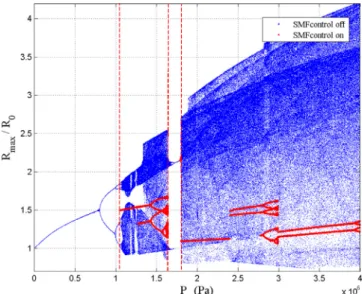 Fig. 3. Lyapunov spectra of the UCA microbubble radius driven by 2 MHz of frequency with the initial radius of 5 l m versus pressure: Blue points represent the case before applying the SMF control method while red points represent the system after the SMF 