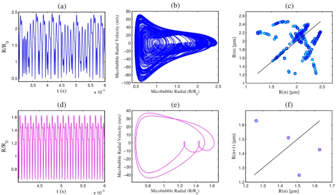 Fig. 4. Time series, trajectory in state space projection and Poincaré section plot of UCA microbubble radius driven by 5 l m initial radius and 1:5 MPa of pressure: (a-c) Chaotic oscillations (without applying the proposed technique), (d-f) regular oscill