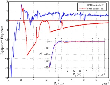 Fig. 6. Lyapunov spectra of the UCA microbubble radius driven by 1 MHz of frequency with the pressure of 1:5 MPa versus initial radius: Blue points represent the case before applying the SMF control method while red points represent the system after the SM