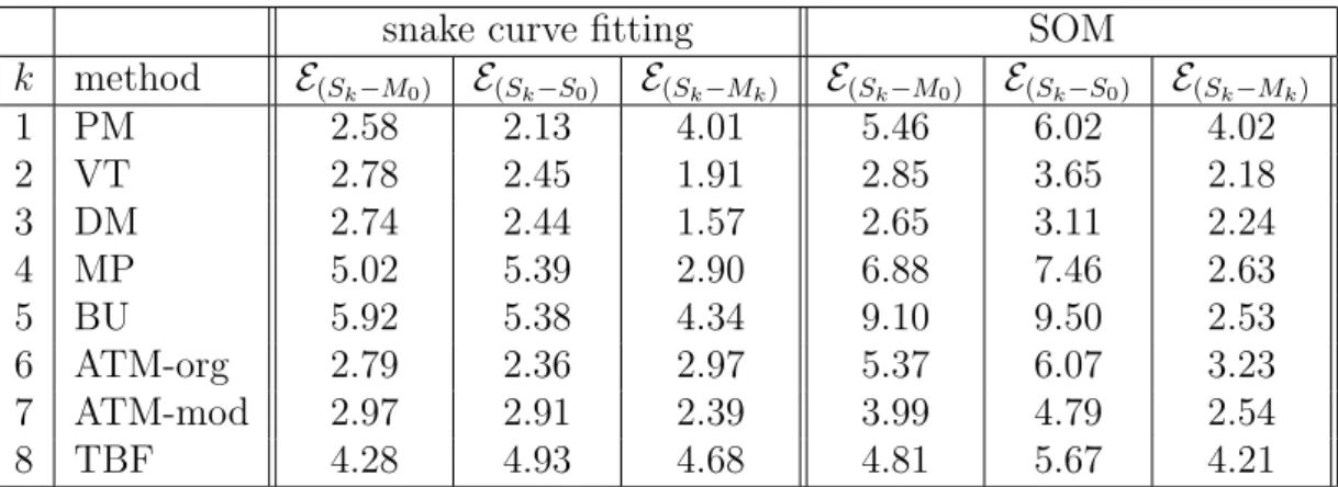 Table 2.5: Error values (in pixels) for snake curve ﬁtting and SOM using PSO parameters.