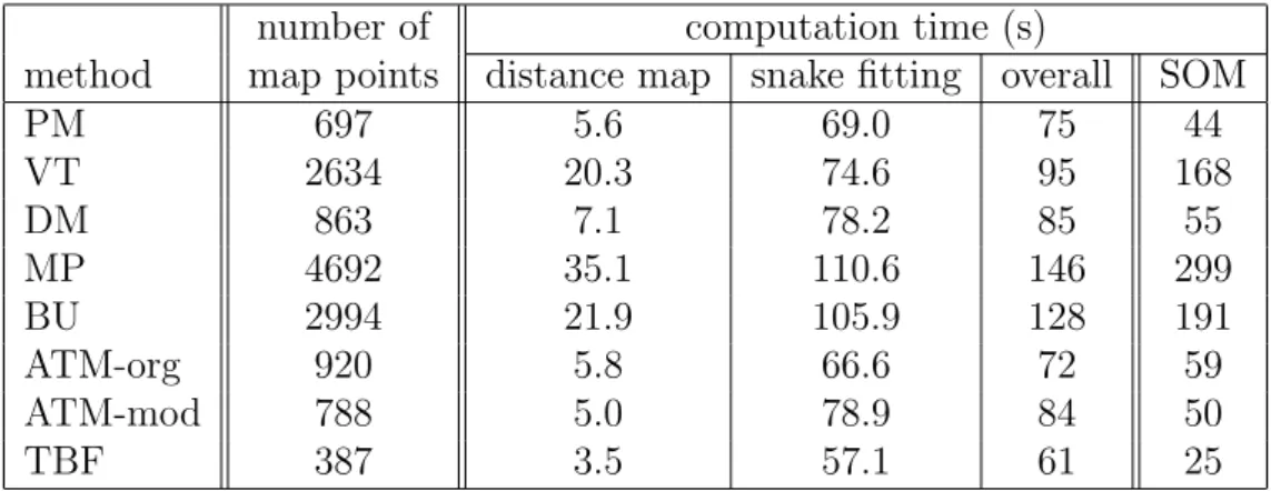 Table 2.6: Computation times for ﬁtting snake curves and SOM for a given parameter set.