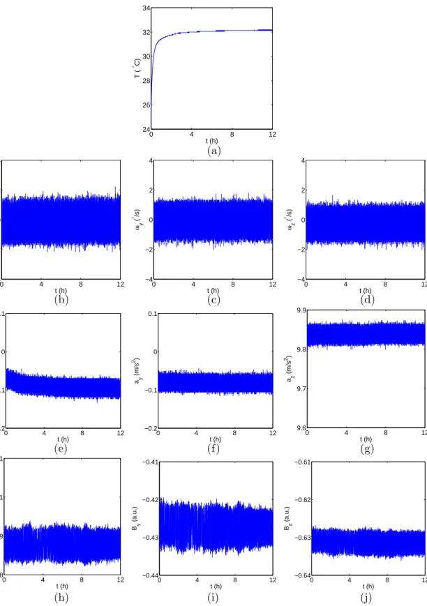 Figure 3.2: Calibrated mode data obtained from the MTx-49A53G25 unit, recorded for 12 hours