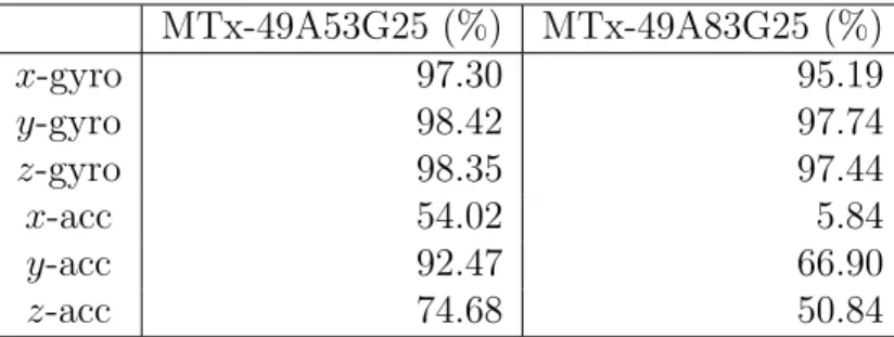 Table 3.4: Percentages of the samples inside ±2σ R xx bounds for both MTx units. MTx-49A53G25 (%) MTx-49A83G25 (%) x-gyro 97.30 95.19 y-gyro 98.42 97.74 z-gyro 98.35 97.44 x-acc 54.02 5.84 y-acc 92.47 66.90 z-acc 74.68 50.84