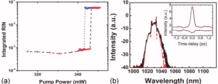 Fig. 4. (Color online) (a) Integrated (from 2.9 Hz to 250 kHz) RIN of the laser as the pulse energy is first increased (up triangles) and then decreased (down triangles)