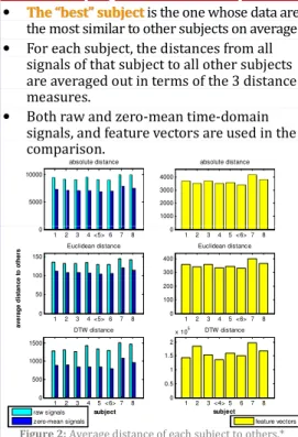 Figure 4: Average inter-activity distance per subject.* 