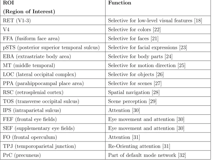 Table 2.1: Functions of different ROIs in the human brain