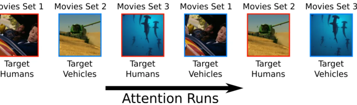Figure 3.1: Experimental design. Subjects were shown three sets of movies twice, and were instructed to search for humans and vehicles in distinct runs.