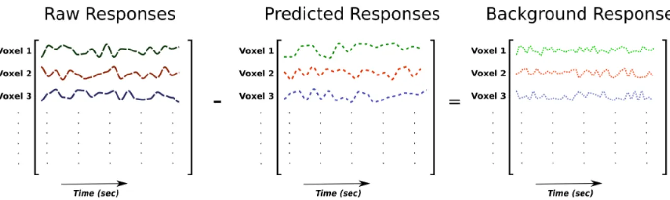 Figure 3.3: Estimation of background responses. Background responses are generally ob- ob-tained by subtracting the predicted responses from the raw BOLD responses.