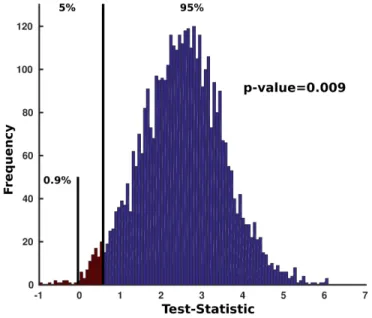 Figure 3.6: Bootstrap hypothesis testing. Using the value of test-statistic under the null hypothesis (i.e