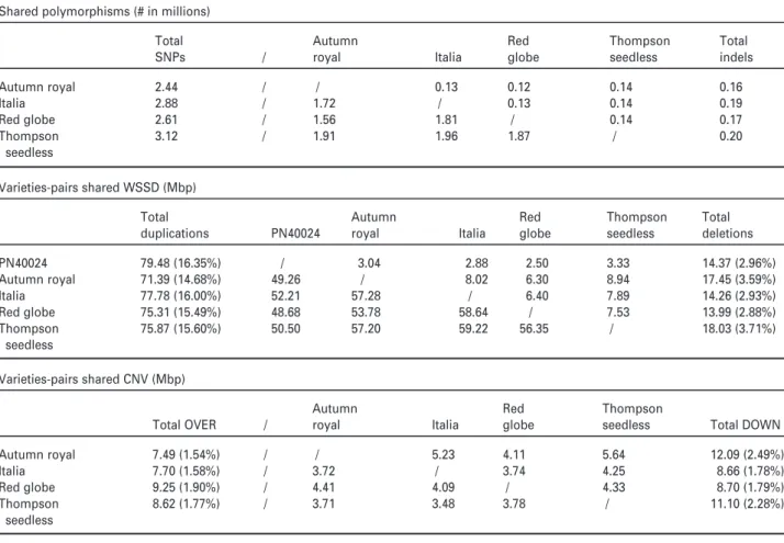 Table 1 Summary results of genomic variations Shared polymorphisms (# in millions)