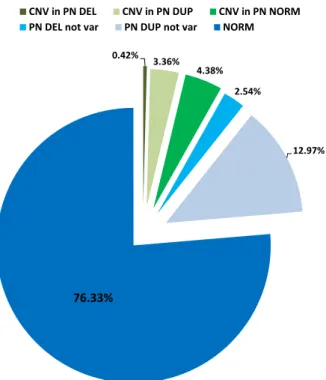 Figure 3. Graphical representation of the results of the comparison between digital comparative genomic hybridization (CGH) and  whole-gen-ome shotgun detection (WSSD) analysis