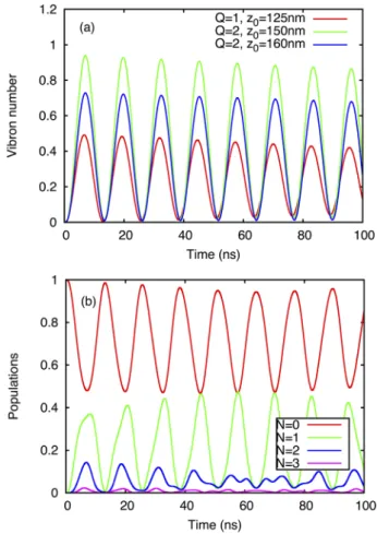 Figure 4. Vibron number for different NR positions along the x-axis. Initial state: j n ¼ 0; N ¼ 1i , ω 0 ¼ 500 MHz, M ¼ 2:5  10 15 kg, z 0 ¼ 150 nm, μ L ¼ 35 meV, μ R ¼ 25 meV.