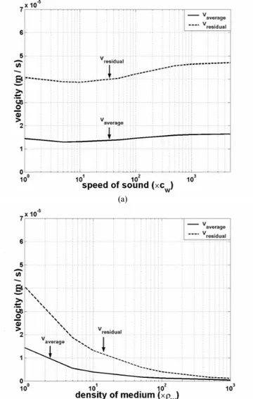 Fig. 3. Change of v average  and v residual  at the parallel resonance frequency for  increasing (a) speed of sound in the medium (b) density of the medium