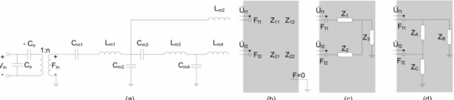 Fig. 4 (a) Lumped element model of mechanical dynamics of cMUT membrane, back-surface terminated with F=0 (b) Impedance matrix for coupling to water  (c) Circuit network for coupling to water (d) Circuit network for coupling to water after Y-∆ transformati