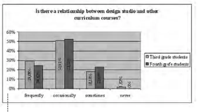 Figure 5. Is there is a relationship between design studio and other curriculum courses?