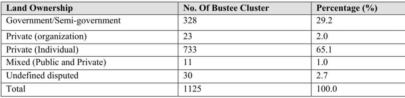 Table 3.4. Land Ownership Pattern of Private and Illegal Bustees