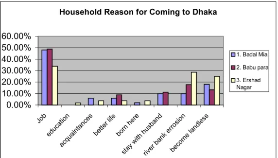 Figure 4.6. Household’s Reason for Coming to Dhaka city