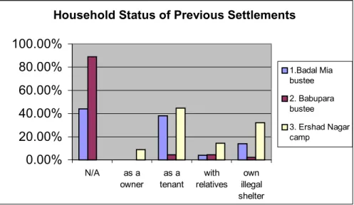 Figure 4.7. Household Status of the previous settlements