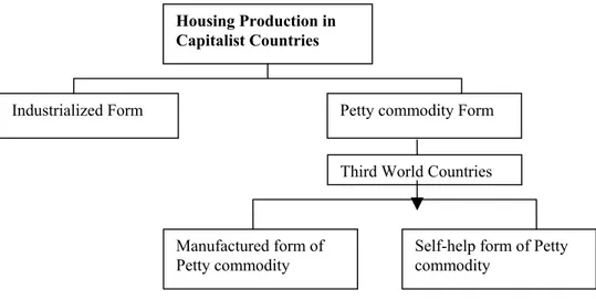 Figure 2.3. Housing Production in Capitalist Countries (Source: Marcussen, 1990:21)