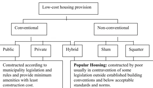 Figure 2.4. Major Sources of Housing for Low-income Dwellers (Source: