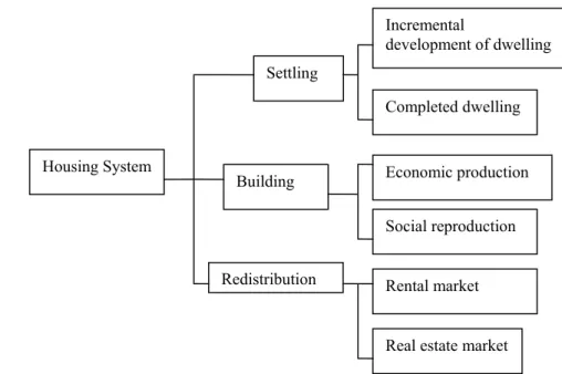 Figure 2.5. Housing System and Its Interrelated factors (Source: Drakakis- Drakakis-Smith, 1997:46; Marcussen, 1990:41).SettlingBuilding Incremental development of dwellingCompleted dwelling