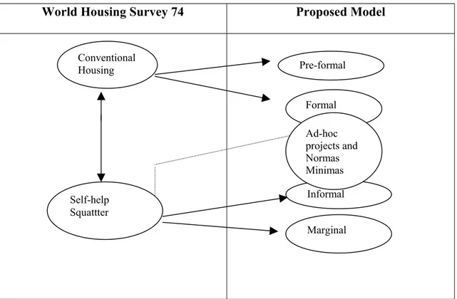 Figure 2.6.  Provisional Model of Housing System (Source: Marcussen, 1990:42).