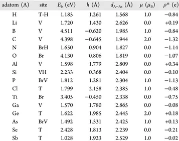 Table 2. Values Calculated by Using PBE for an Adatom (A) Adsorbed to Each (3 × 4) Supercell of the SL w-As Substrate a