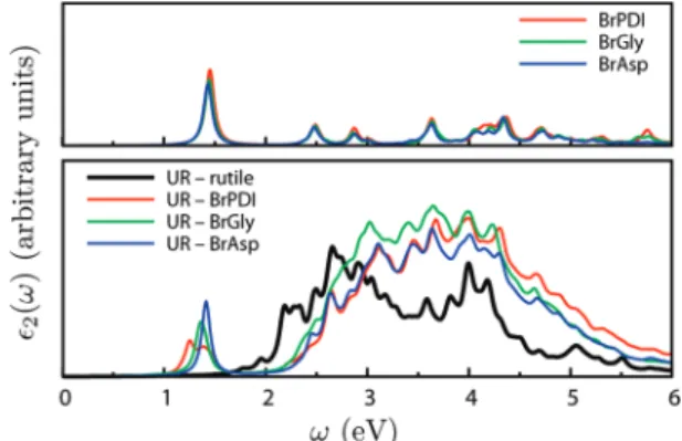 Figure 4. Projected density of states (PDOS) of (a) BrPDI, (b) BrGly, and (c) BrAsp. DOS of the total system and adsorbed dye are represented by gray and red colors, respectively