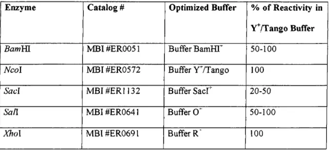 Table 2.2: Restriction enzymes used in this study