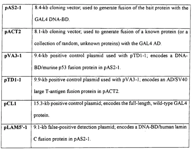 Table 2.4:  List of Plasmids used  in  this study