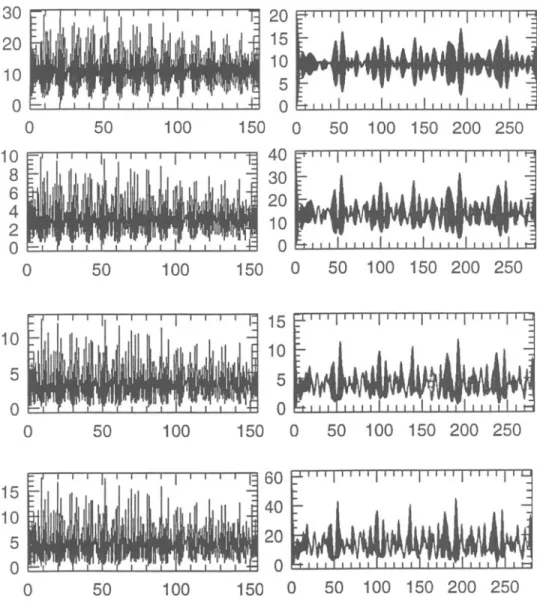 Figure 6. From the left top to the left bottom the plots are (a) ,(b) ,(c) and (d) representing k = 1,2,4 , 6 respectively for n = p = 40 and for 6